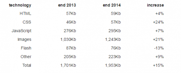 你有沒有感覺網(wǎng)頁越來越臃腫了？ —— 因為懶