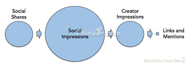 談網(wǎng)站優(yōu)化：十個關(guān)于SEO的真、假相