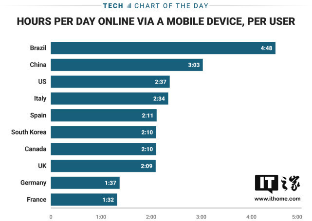 手機(jī)上癮程度排行榜