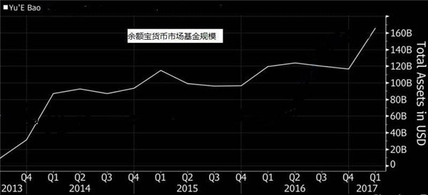 支付寶旗下余額寶收益徘徊4%