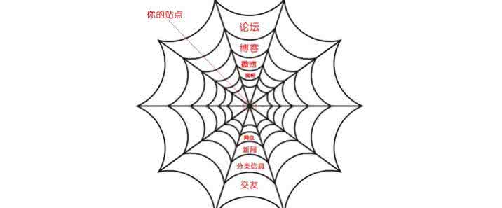 合肥網(wǎng)站優(yōu)化中高質(zhì)量外鏈會(huì)對(duì)網(wǎng)站產(chǎn)生意想不到的效果！