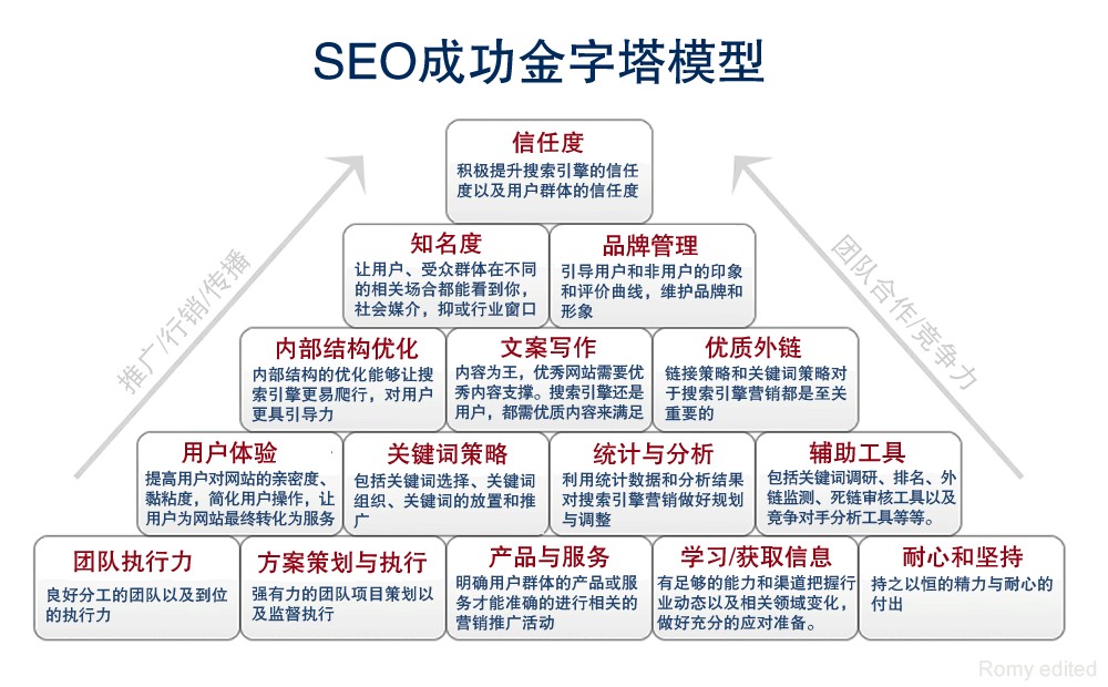 SEO成功金字塔模型 SEO成功金字塔模型