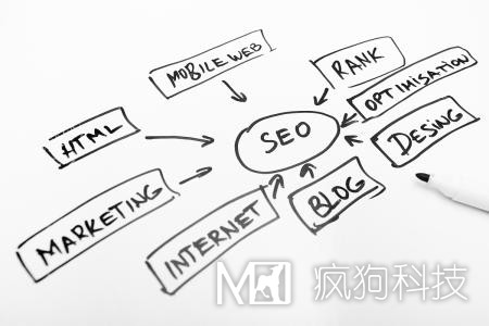 網(wǎng)站優(yōu)化中長(zhǎng)尾關(guān)鍵詞的正確使用方法！